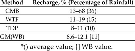 Image result for Recharge Estimation Using ArcGIS Videotutorial
