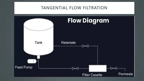 Tangential Flow Filtration - PPT.pptx