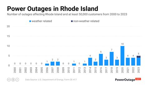 Rhode Island Power Outage Statistics (2000 - 2023)