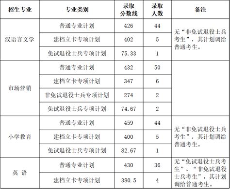 滁州学院2020-2022年各类别省内录取投档线一览表