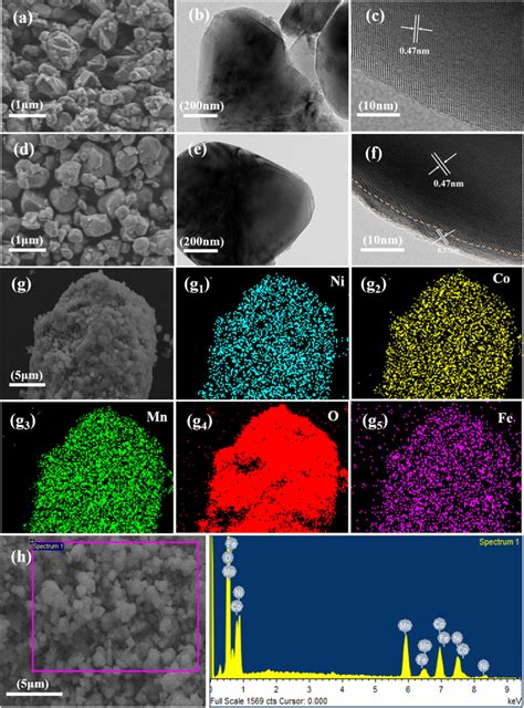 The SEM and TEM images of a–c NCM111, d–f NCM11-Fe2, the EDX mapping of ...
