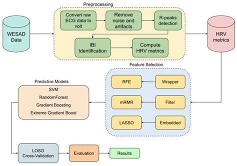 Optimizing Mental Stress Detection via Heart Rate Variability Feature ...