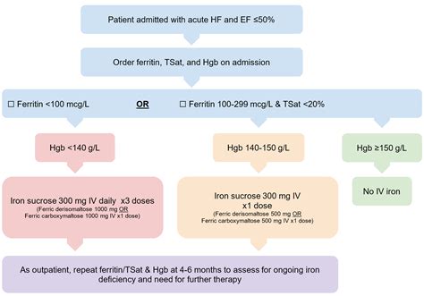 Iv Iron Infusion Guidelines