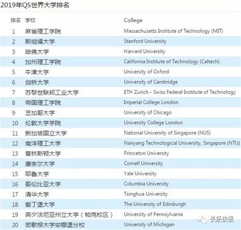 2019世界名牌大学排行_2019 QS 世界大学排名正式公布了(2)_中国排行网