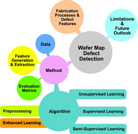 Mind Map Structure 的图像结果