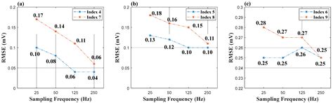 A Novel Method for ECG Signal Compression and Reconstruction: Down ...