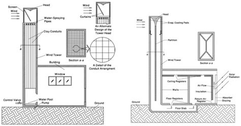 Performance of Windcatchers in Improving Indoor Air Quality, Thermal ...