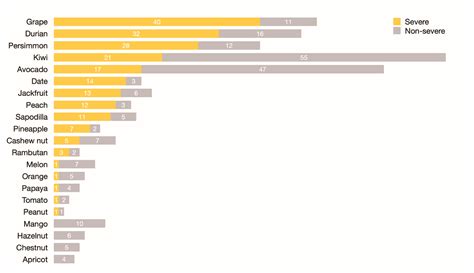Banana Fruit Allergy at Dustin Richards blog