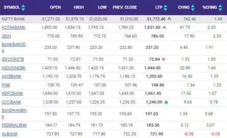 Stock Market Highlights: Nifty breaks 25,200 crucial resistance, forms ...