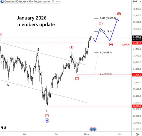 DAX Rebound From Support, Breaks Key Resistance - Wavetraders