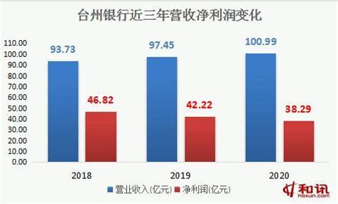 台州银行2020营收增长3.63% 7名高管人均薪酬超400万