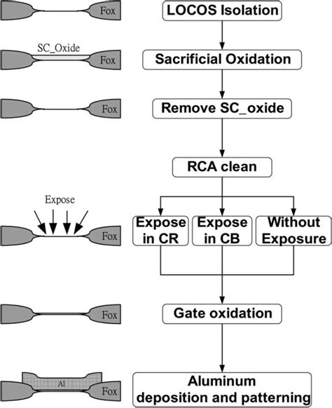 MOS FET Process Flow 的图像结果