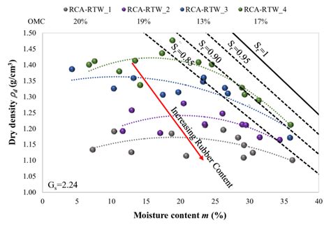 Image result for Compaction Test Dry Density