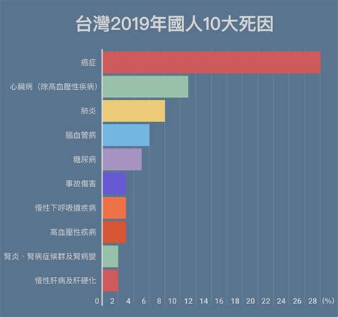台湾新十大死因公布，癌症居首、肺炎升最快 | 死亡率 | 大纪元