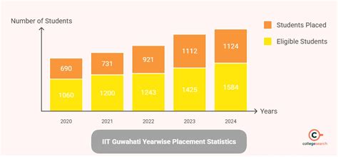 IIT Guwahati Placements Details 2026, Average Package, Highest Package