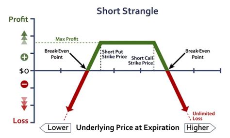 Short Strangle Option Adjustment Strategy 的图像结果
