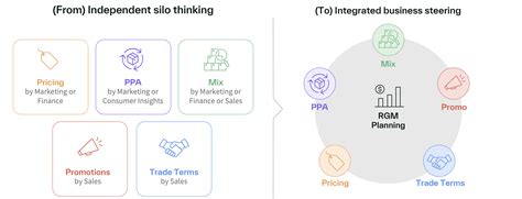Why RGM is Changing and How to Adapt
