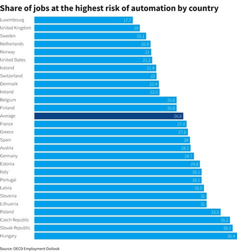 27% of jobs at high risk from AI revolution, says OECD