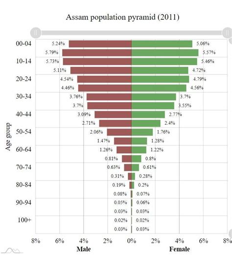 population of male and female of assam and Rajasthan on bar graph ...