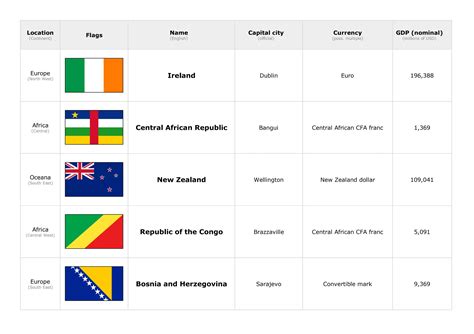 List of countries, flags, capital, currency, GDP | PDF