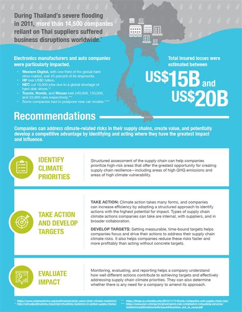 Climate and Supply Chain | Reports | Sustainable Business Network and Advisory Services | BSR