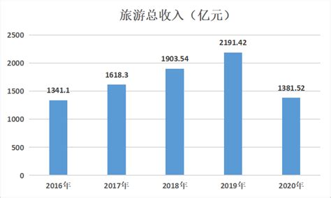 2021年长春市国民经济和社会发展统计公报