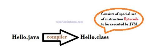 Image result for Java Bytecode Code Samples