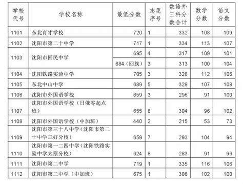 沈阳私立高中学校排名前十，沈阳市私立高中排名一览表