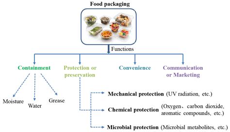 Novel Bio-Based Materials and Applications in Antimicrobial Food Packaging: Recent Advances and ...