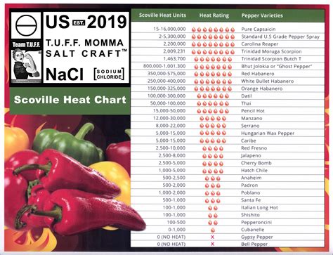 Scorpion Pepper Scoville