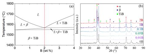 Boron Effect on Microstructure, Superplastic Behavior, and Mechanical ...