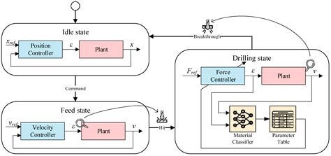 Innovative Smart Drilling with Critical Event Detection and Material ...