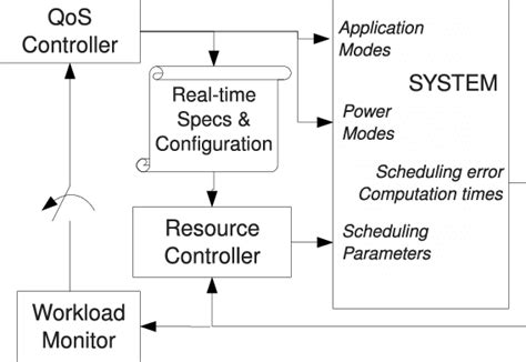Image result for Level Control Loop