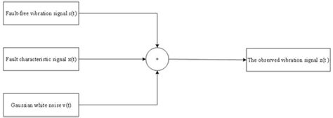 Research on SVM-Based Bearing Fault Diagnosis Modeling and Multiple ...