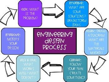 Design Engineer Design Process Simplified 的图像结果