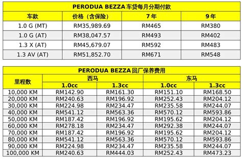 Perodua Bezza车贷分期付款和返厂保养费用