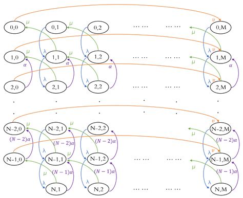 Queuing Models for Analyzing the Steady-State Distribution of ...