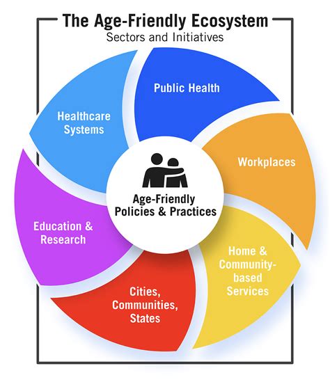 The Age-Friendly Ecosystem | Enhance Global Collaboration — Age-Friendly University Global Network