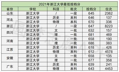 杭州各大学2021年录取分数线排名榜单（2022高考参考）-高考100