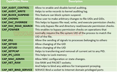 Linux Privilege Escalation using Capabilities - Hacking Articles