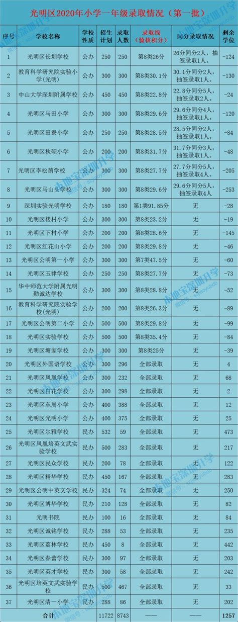 2020年光明区学位申请首批录取结束 这些公办正在补录- 深圳本地宝