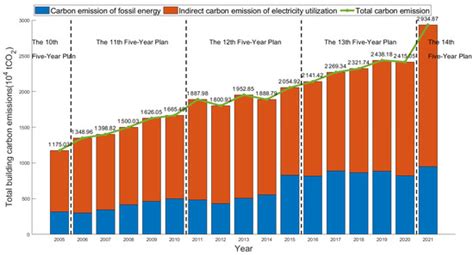 Carbon Peaking Pathways of High-Density Urban Buildings Under Dual ...
