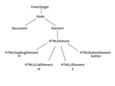 JavaScript DOM Inheritance Hierarchy 的图像结果