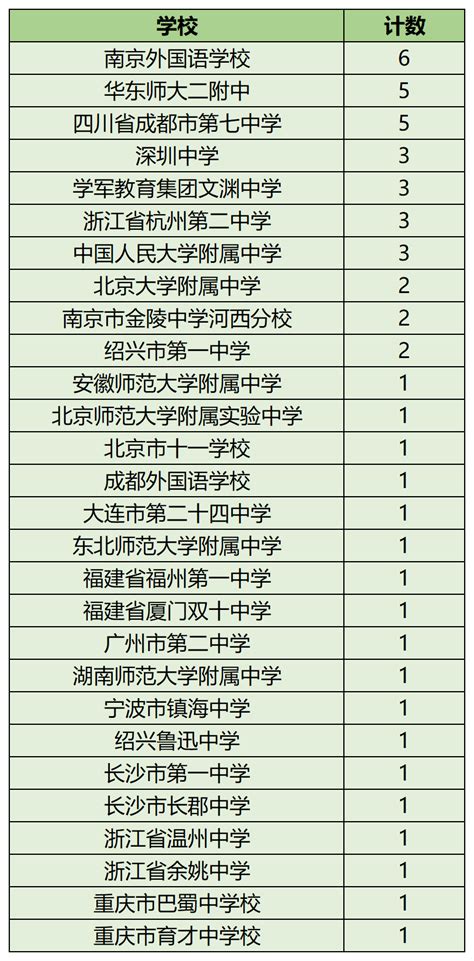 2022南京外国语学校录取分数线(2023参考)
