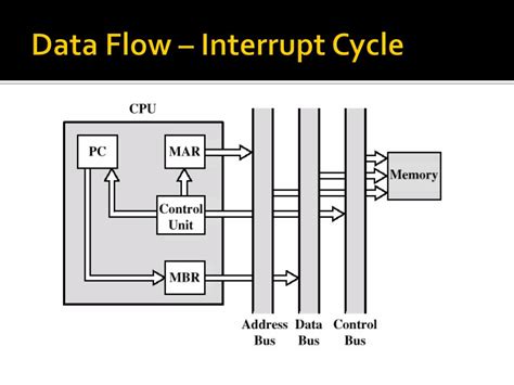 Image result for Interrupt Cycle Micro-Operations