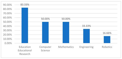 Review Of Science Mathematics And Ict Education
