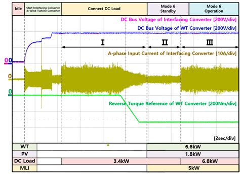Energy Management System of DC Microgrid in Grid-Connected and Stand ...