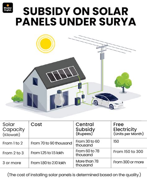 Free electricity to end in Rajasthan; Government eyes rooftop solar ...