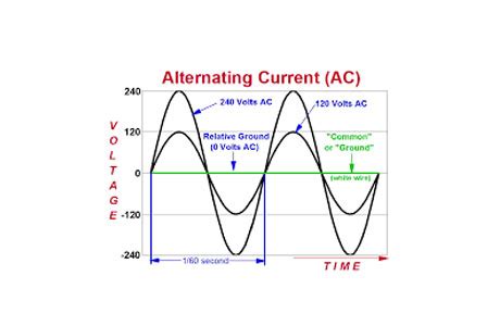 Image result for Alternating Current System Explained