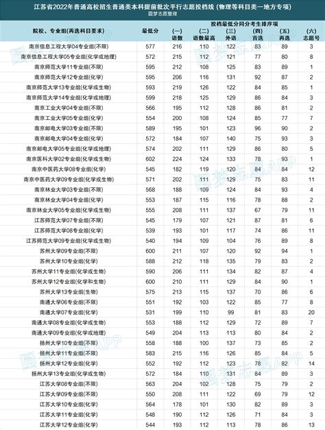 江苏二本大学排名及分数线一览表（2022年参考）-高考100